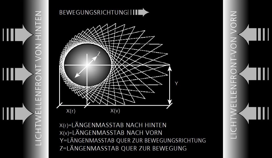 licht c konstant