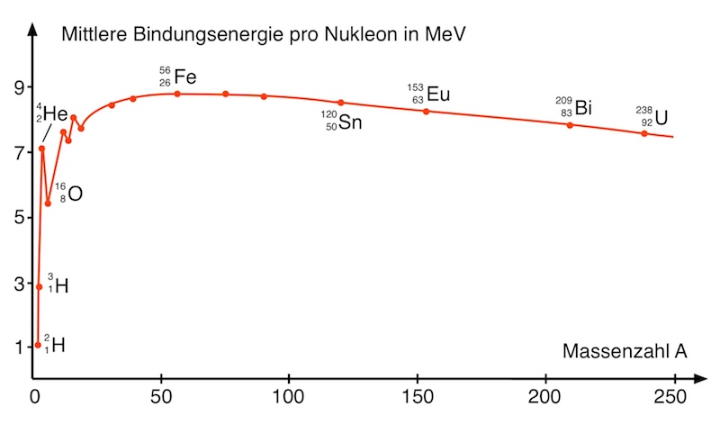 Bindungsenergie